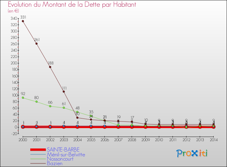 Evolution de la dette par habitant pour la commune de SAINTE-BARBE et les communes proches de 2000 à 2014 Comparaison de la dette par habitant pour SAINTE-BARBE et les communes voisines de 2000 à 2014