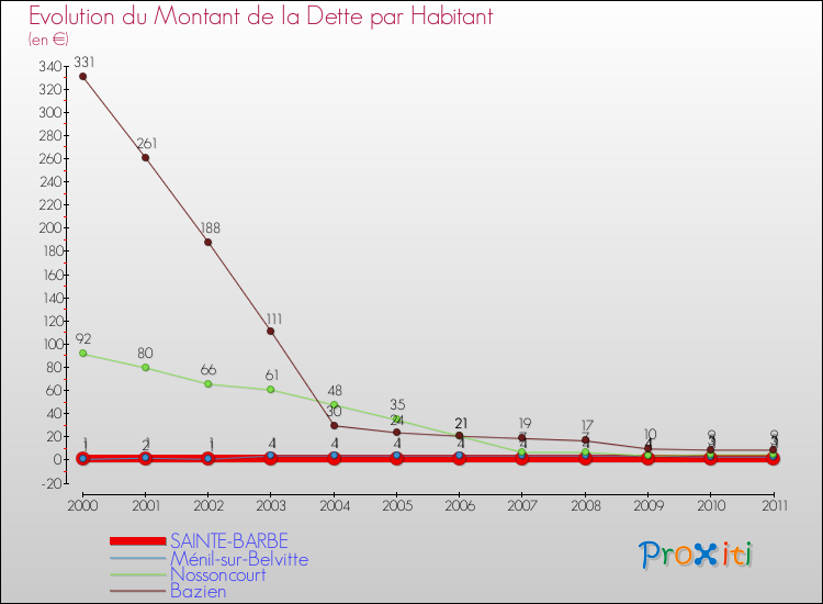 Evolution de la dette par habitant pour la commune de SAINTE-BARBE et les communes proches Comparaison de la dette par habitant pour SAINTE-BARBE et les communes voisines