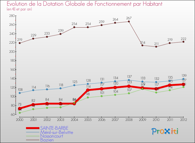 Evolution et montant de la dotation globale de fonctionnement par Habitant pour SAINTE-BARBE et les communes proches Comparaison des dotations globales de fonctionnement par habitant pour SAINTE-BARBE et les communes voisines