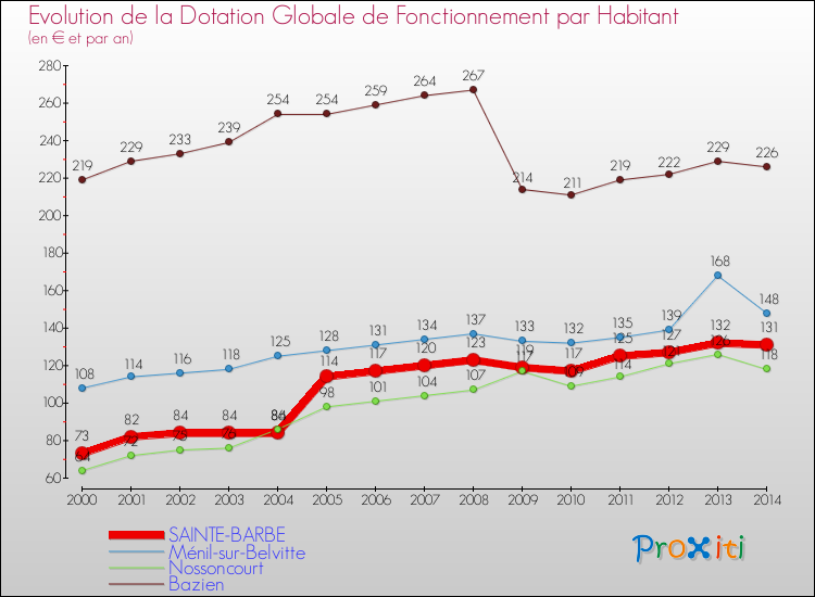 Evolution et montant de la dotation globale de fonctionnement par Habitant pour SAINTE-BARBE et les communes proches de 2000 à 2014. Comparaison des dotations globales de fonctionnement par habitant pour SAINTE-BARBE et les communes voisines de 2000 à 2014.