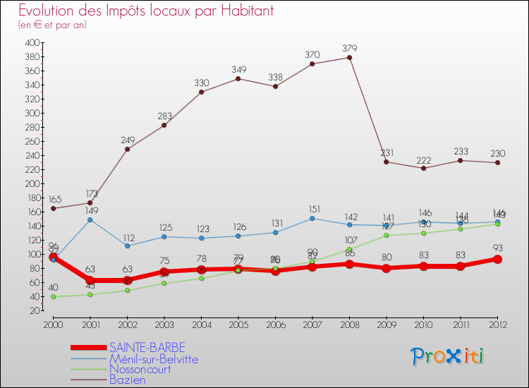 Evolution et montant des impôts locaux par Habitant pour SAINTE-BARBE et les communes proches Comparaison des impôts locaux par habitant pour SAINTE-BARBE et les communes voisines