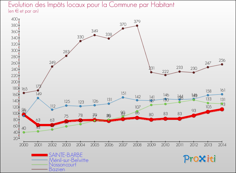 Evolution et montant des impôts locaux par Habitant pour SAINTE-BARBE et les communes proches de 2000 à 2014 Comparaison des impôts locaux par habitant pour SAINTE-BARBE et les communes voisines de 2000 à 2014