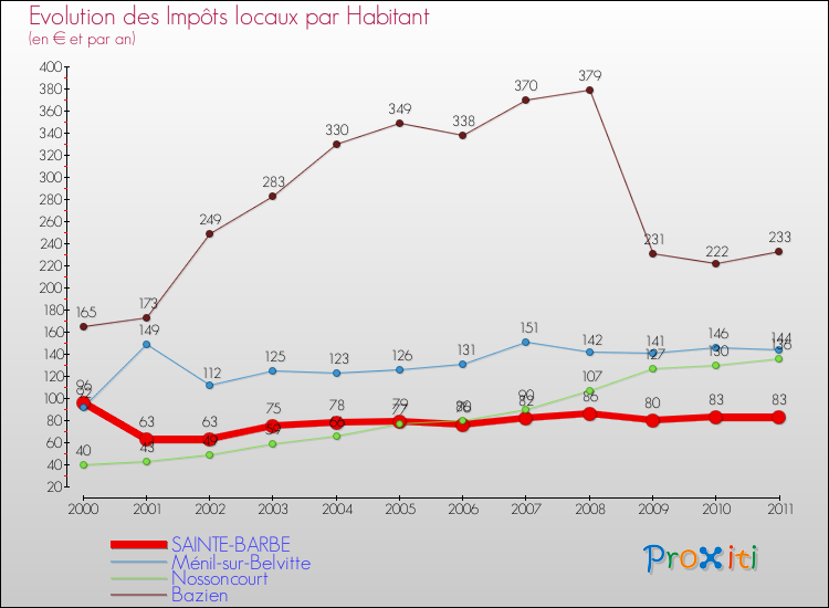 Evolution et montant des impôts locaux par Habitant pour SAINTE-BARBE et les communes proches Comparaison des impôts locaux par habitant pour SAINTE-BARBE et les communes voisines