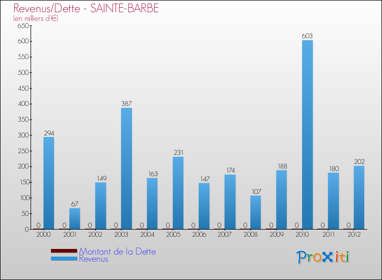Evolution comparée de la dette et des revenus pour la commune de SAINTE-BARBE de 2000 à 2012 Comparaison de la dette et des revenus pour SAINTE-BARBE de 2000 à 2012