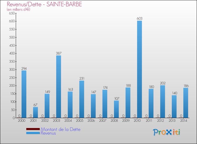Evolution comparée de la dette et des revenus pour la commune de SAINTE-BARBE de 2000 à 2014 Comparaison de la dette et des revenus pour SAINTE-BARBE de 2000 à 2014