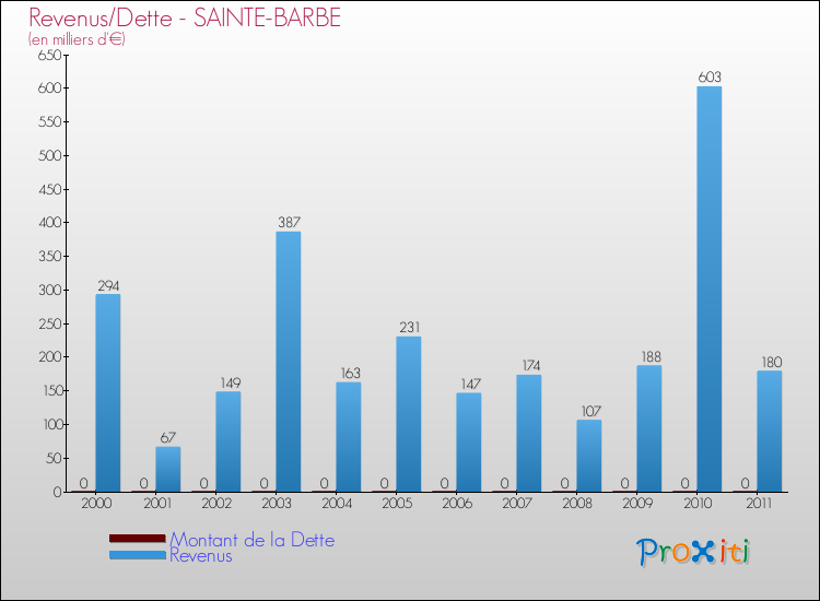 Evolution comparée de la dette et des revenus pour la commune de SAINTE-BARBE de 2000 à 2011 Comparaison de la dette et des revenus pour SAINTE-BARBE de 2000 à 2011