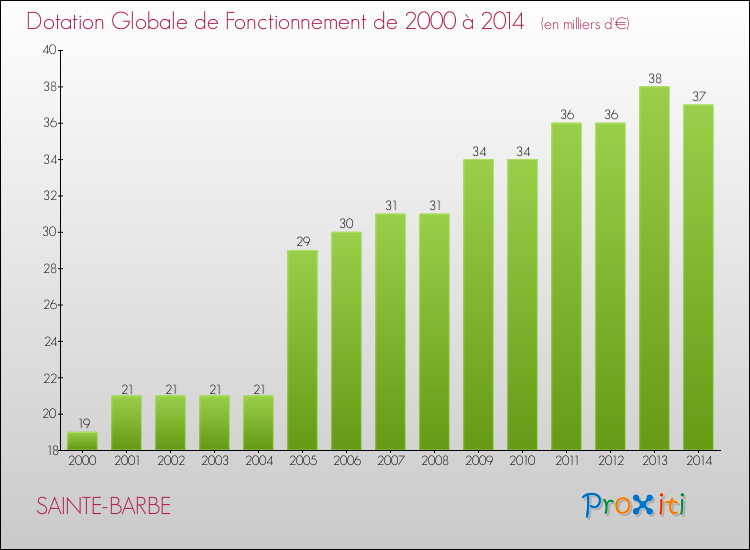 Evolution du montant de la Dotation Globale de Fonctionnement pour la commune de SAINTE-BARBE de 2000 à 2014 Evolution du montant de la Dotation Globale de Fonctionnement pour SAINTE-BARBE de 2000 à 2014