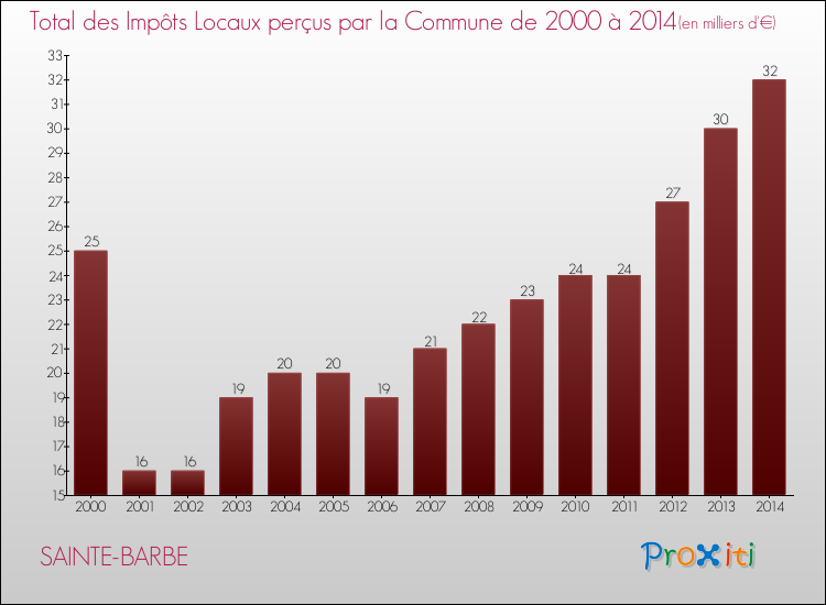 Evolution des Impôts Locaux pour la commune de SAINTE-BARBE de 2000 à 2014 Evolution des Impôts Locaux pour SAINTE-BARBE de 2000 à 2014