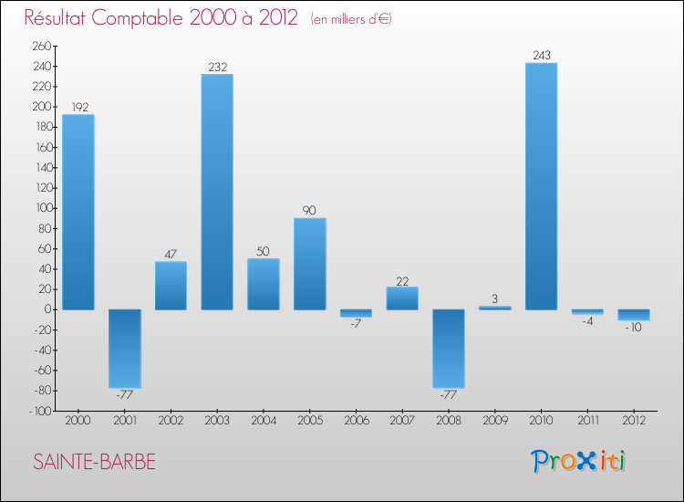 Evolution du résultat comptable pour la commune de SAINTE-BARBE de 2000 à 2012 Evolution du résultat comptable pour SAINTE-BARBE de 2000 à 2012