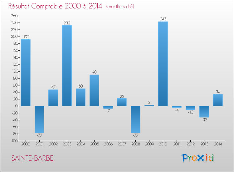 Evolution du résultat comptable pour la commune de SAINTE-BARBE de 2000 à 2014 Evolution du résultat comptable pour SAINTE-BARBE de 2000 à 2014