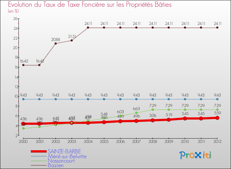 Evolution du taux de la taxe foncière sur le bati pour SAINTE-BARBE et les communes proches de 2000 à 2012 Comparaison des taux de taxe foncière sur le bati pour SAINTE-BARBE et les communes voisines de 2000 à 2012