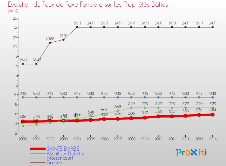 Evolution du taux de la taxe foncière sur le bati pour SAINTE-BARBE et les communes proches de 2000 à 2014 Comparaison des taux de taxe foncière sur le bati pour SAINTE-BARBE et les communes voisines de 2000 à 2014