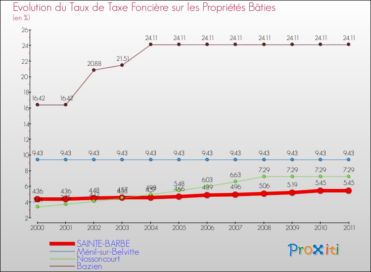 Evolution du taux de la taxe foncière sur le bati pour SAINTE-BARBE et les communes proches Comparaison des taux de taxe foncière sur le bati pour SAINTE-BARBE et les communes voisines
