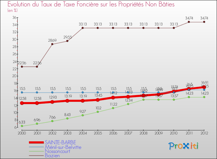 Evolution du taux de la taxe foncière sur les immeubles et terrains non batis pour SAINTE-BARBE et les communes proches de 2000 à 2012 Comparaison des taux de la taxe foncière sur les immeubles et terrains non batis pour SAINTE-BARBE et les communes voisines de 2000 à 2012