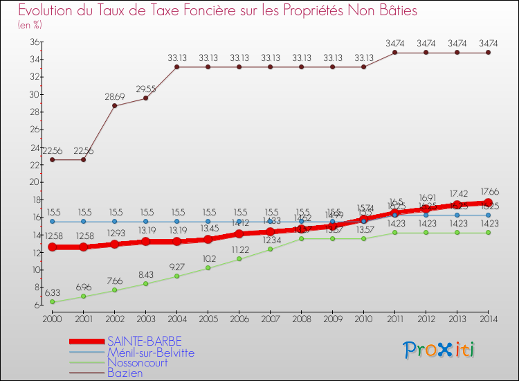 Evolution du taux de la taxe foncière sur les immeubles et terrains non batis pour SAINTE-BARBE et les communes proches de 2000 à 2014 Comparaison des taux de la taxe foncière sur les immeubles et terrains non batis pour SAINTE-BARBE et les communes voisines de 2000 à 2014