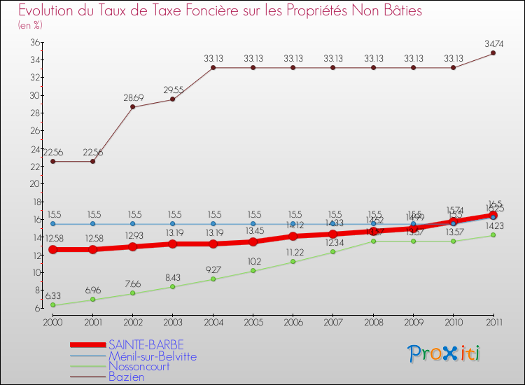 Evolution du taux de la taxe foncière sur les immeubles et terrains non batis pour SAINTE-BARBE et les communes proches Comparaison des taux de la taxe foncière sur les immeubles et terrains non batis pour SAINTE-BARBE et les communes voisines
