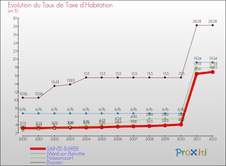 Evolution du taux de la taxe d'habitation pour SAINTE-BARBE et les communes proches Comparaison des taux de la taxe d'habitation pour SAINTE-BARBE et les communes voisines
