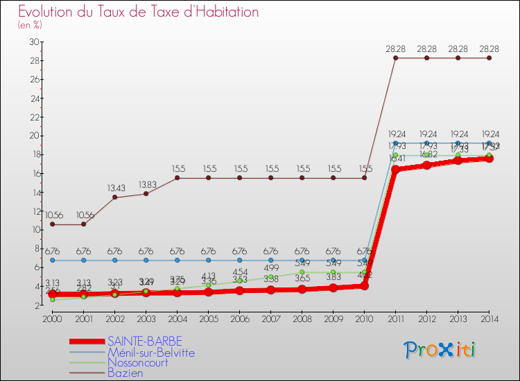 Evolution du taux de la taxe d'habitation pour SAINTE-BARBE et les communes proches de 2000 à 2014 Comparaison des taux de la taxe d'habitation pour SAINTE-BARBE et les communes voisines de 2000 à 2014