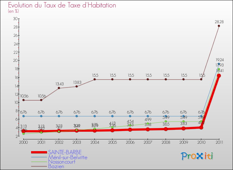 Evolution du taux de la taxe d'habitation pour SAINTE-BARBE et les communes proches Comparaison des taux de la taxe d'habitation pour SAINTE-BARBE et les communes voisines