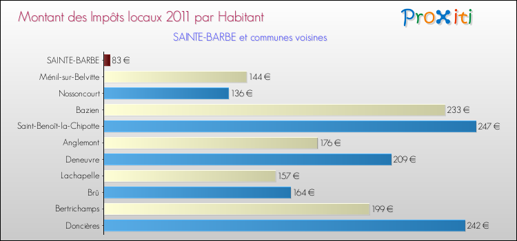Montant des impôts locaux par Habitant pour SAINTE-BARBE et les communes proches Comparaison des impôts locaux par habitant pour SAINTE-BARBE et les communes voisines