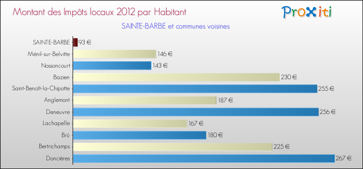 Montant des impôts locaux par Habitant pour SAINTE-BARBE et les communes proches Comparaison des impôts locaux par habitant pour SAINTE-BARBE et les communes voisines