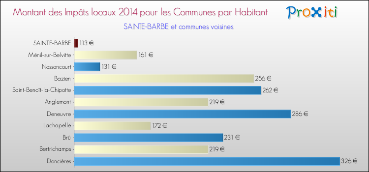 Montant des impôts locaux par Habitant pour SAINTE-BARBE et les communes proches en 2014 Comparaison des impôts locaux par habitant pour SAINTE-BARBE et les communes voisines en 2014
