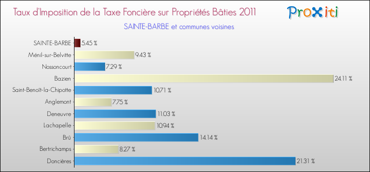 Taux d'imposition de la taxe foncière sur le bati 2011 pour SAINTE-BARBE et les communes proches Comparaison des taux d'imposition de la taxe foncière sur le bati 2011 pour SAINTE-BARBE et les communes voisines