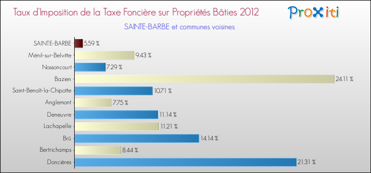 Taux d'imposition de la taxe foncière sur le bati 2012 pour SAINTE-BARBE et les communes proches Comparaison des taux d'imposition de la taxe foncière sur le bati 2012 pour SAINTE-BARBE et les communes voisines