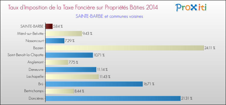 Taux d'imposition de la taxe foncière sur le bati 2014 pour SAINTE-BARBE et les communes proches Comparaison des taux d'imposition de la taxe foncière sur le bati 2014 pour SAINTE-BARBE et les communes voisines