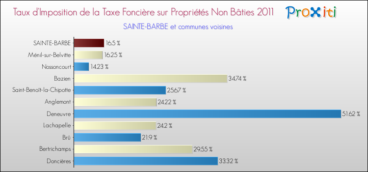 Taux d'imposition de la taxe foncière sur les immeubles et terrains non batis 2011 pour SAINTE-BARBE et les communes proches Comparaison des taux d'imposition de la taxe foncière sur les immeubles et terrains non batis 2011 pour SAINTE-BARBE et les communes voisines