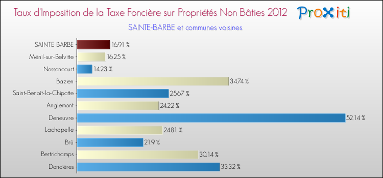 Taux d'imposition de la taxe foncière sur les immeubles et terrains non batis 2012 pour SAINTE-BARBE et les communes proches Comparaison des taux d'imposition de la taxe foncière sur les immeubles et terrains non batis 2012 pour SAINTE-BARBE et les communes voisines
