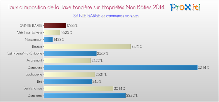 Taux d'imposition de la taxe foncière sur les immeubles et terrains non batis 2014 pour SAINTE-BARBE et les communes proches Comparaison des taux d'imposition de la taxe foncière sur les immeubles et terrains non batis 2014 pour SAINTE-BARBE et les communes voisines