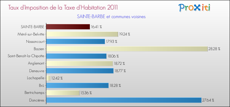 Taux d'imposition de la taxe d'habitation 2011 pour SAINTE-BARBE et les communes proches Comparaison des taux d'imposition de la taxe d'habitation 2011 pour SAINTE-BARBE et les communes voisines