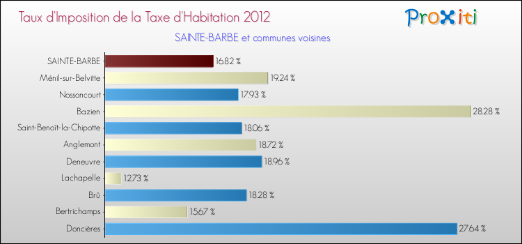 Taux d'imposition de la taxe d'habitation 2012 pour SAINTE-BARBE et les communes proches Comparaison des taux d'imposition de la taxe d'habitation 2012 pour SAINTE-BARBE et les communes voisines