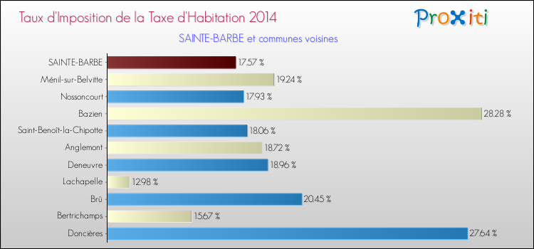 Taux d'imposition de la taxe d'habitation 2014 pour SAINTE-BARBE et les communes proches Comparaison des taux d'imposition de la taxe d'habitation 2014 pour SAINTE-BARBE et les communes voisines