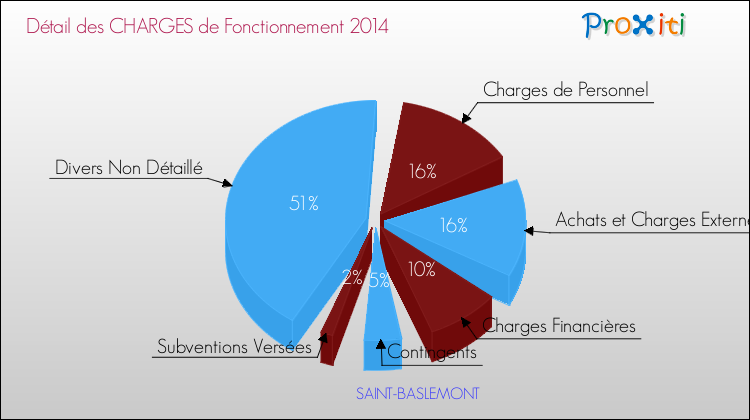 Décomposition des Charges de Fonctionnement 2014 de la commune de SAINT-BASLEMONT Charges de Fonctionnement 2014 pour la commune de SAINT-BASLEMONT
