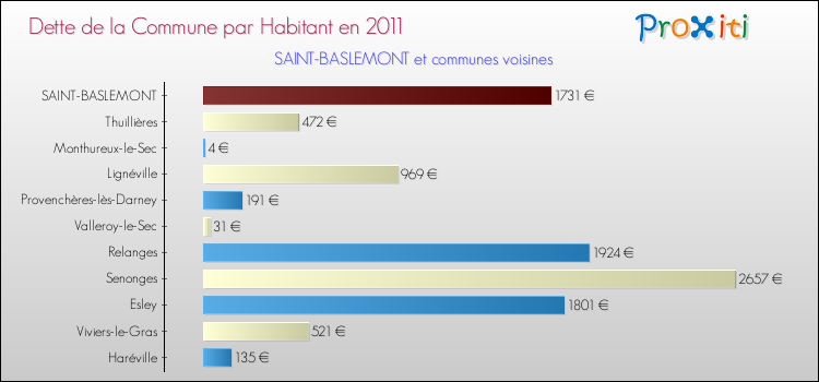 Dette par habitant de la commune en 2011 pour SAINT-BASLEMONT et les communes proches Comparaison de la dette par habitant de la commune en 2011 pour SAINT-BASLEMONT et les communes voisines