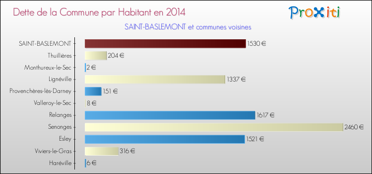 Dette par habitant de la commune en 2014 pour SAINT-BASLEMONT et les communes proches Comparaison de la dette par habitant de la commune en 2014 pour SAINT-BASLEMONT et les communes voisines