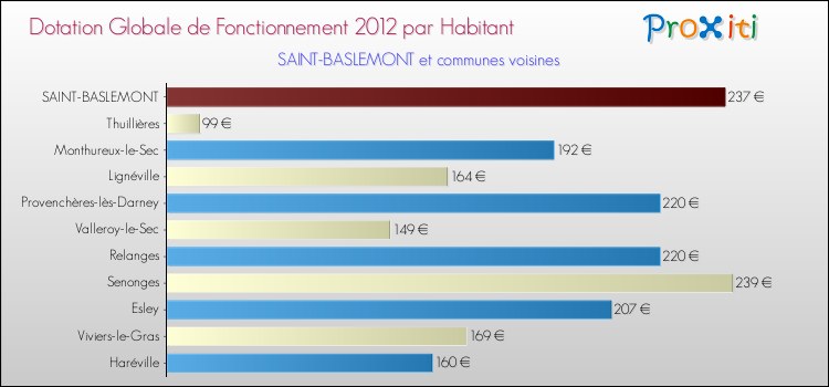 Montant des dotations globales de fonctionnement DGF par Habitant pour SAINT-BASLEMONT et les communes proches Comparaison des des dotations globales de fonctionnement DGF par habitant pour SAINT-BASLEMONT et les communes voisines