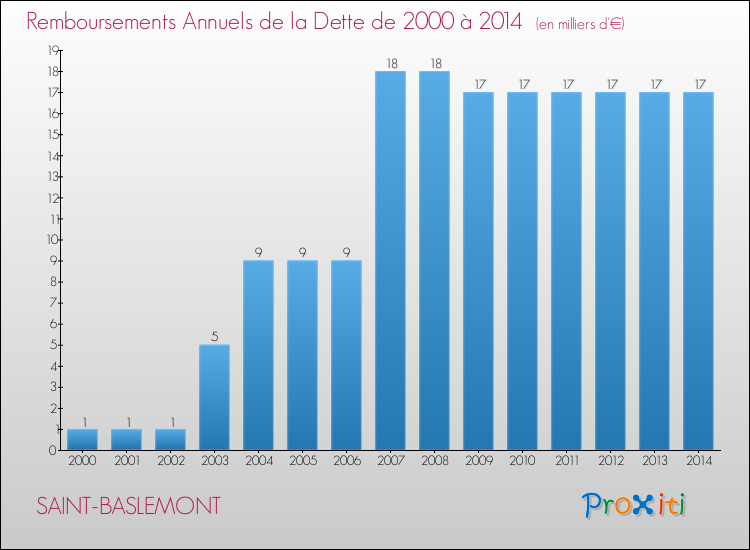 Evolution de l'annuité de la dette pour la commune de SAINT-BASLEMONT de 2000 à 2014 Annuités de la dette pour SAINT-BASLEMONT de 2000 à 2014