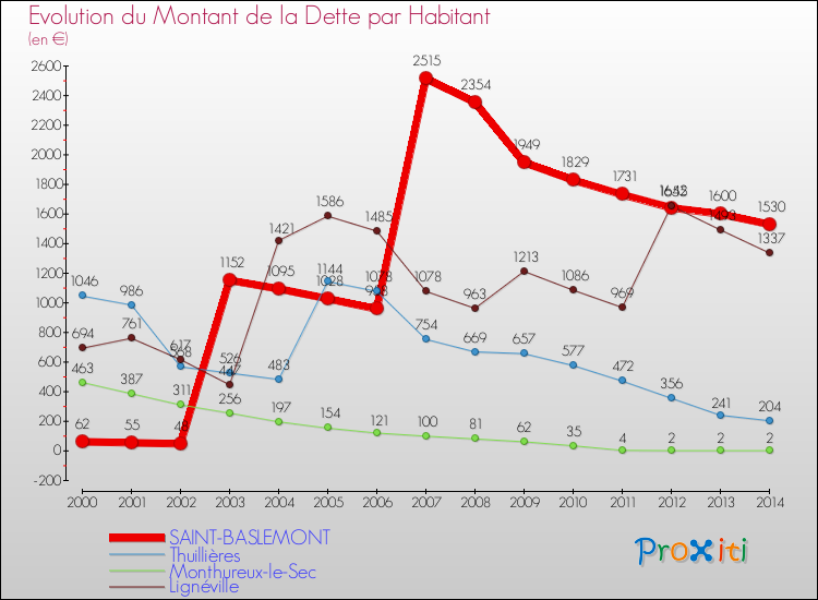 Evolution de la dette par habitant pour la commune de SAINT-BASLEMONT et les communes proches de 2000 à 2014 Comparaison de la dette par habitant pour SAINT-BASLEMONT et les communes voisines de 2000 à 2014