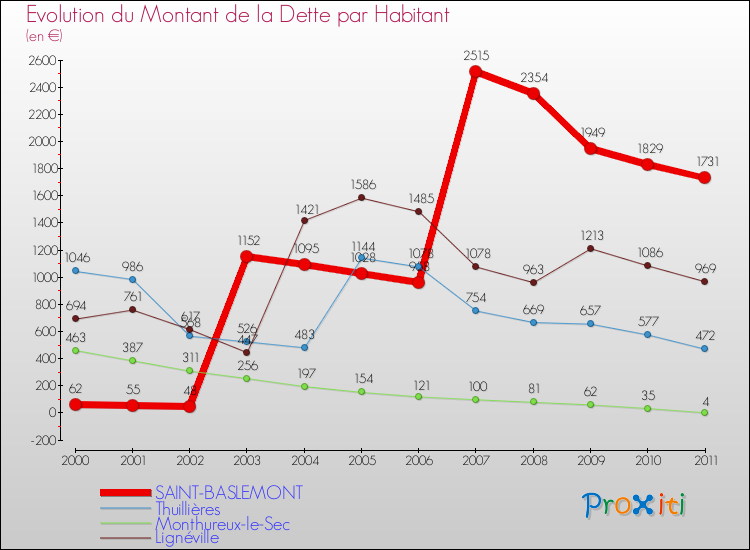 Evolution de la dette par habitant pour la commune de SAINT-BASLEMONT et les communes proches Comparaison de la dette par habitant pour SAINT-BASLEMONT et les communes voisines