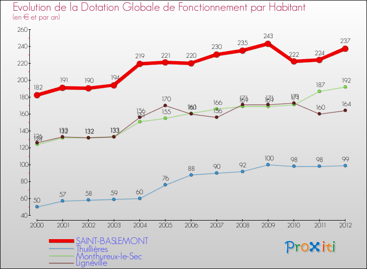 Evolution et montant de la dotation globale de fonctionnement par Habitant pour SAINT-BASLEMONT et les communes proches Comparaison des dotations globales de fonctionnement par habitant pour SAINT-BASLEMONT et les communes voisines