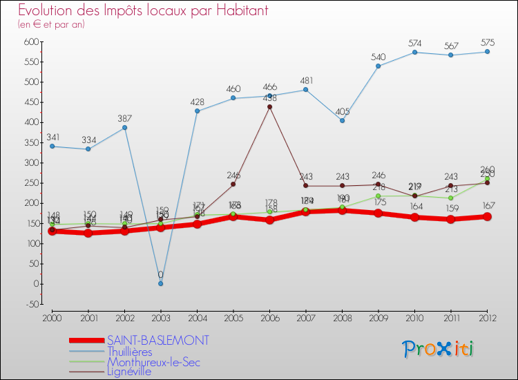 Evolution et montant des impôts locaux par Habitant pour SAINT-BASLEMONT et les communes proches Comparaison des impôts locaux par habitant pour SAINT-BASLEMONT et les communes voisines