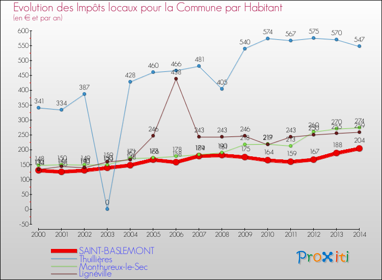 Evolution et montant des impôts locaux par Habitant pour SAINT-BASLEMONT et les communes proches de 2000 à 2014 Comparaison des impôts locaux par habitant pour SAINT-BASLEMONT et les communes voisines de 2000 à 2014
