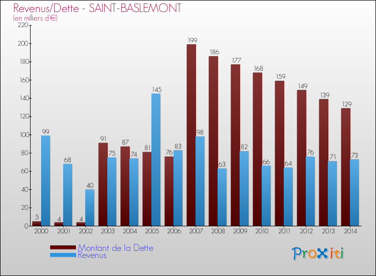 Evolution comparée de la dette et des revenus pour la commune de SAINT-BASLEMONT de 2000 à 2014 Comparaison de la dette et des revenus pour SAINT-BASLEMONT de 2000 à 2014