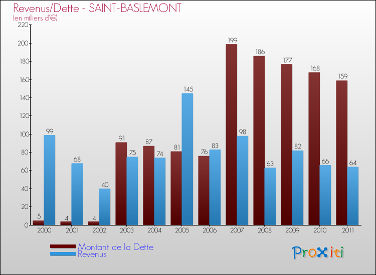 Evolution comparée de la dette et des revenus pour la commune de SAINT-BASLEMONT de 2000 à 2011 Comparaison de la dette et des revenus pour SAINT-BASLEMONT de 2000 à 2011