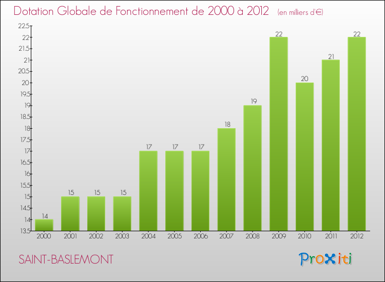 Evolution du montant de la Dotation Globale de Fonctionnement pour la commune de SAINT-BASLEMONT de 2000 à 2012 Evolution du montant de la Dotation Globale de Fonctionnement pour SAINT-BASLEMONT de 2000 à 2012