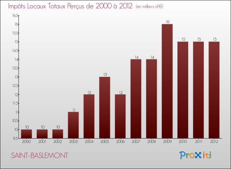 Evolution des Impôts Locaux pour la commune de SAINT-BASLEMONT de 2000 à 2012 Evolution des Impôts Locaux pour SAINT-BASLEMONT de 2000 à 2012