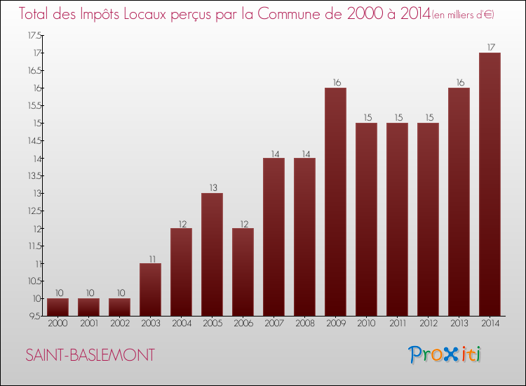 Evolution des Impôts Locaux pour la commune de SAINT-BASLEMONT de 2000 à 2014 Evolution des Impôts Locaux pour SAINT-BASLEMONT de 2000 à 2014